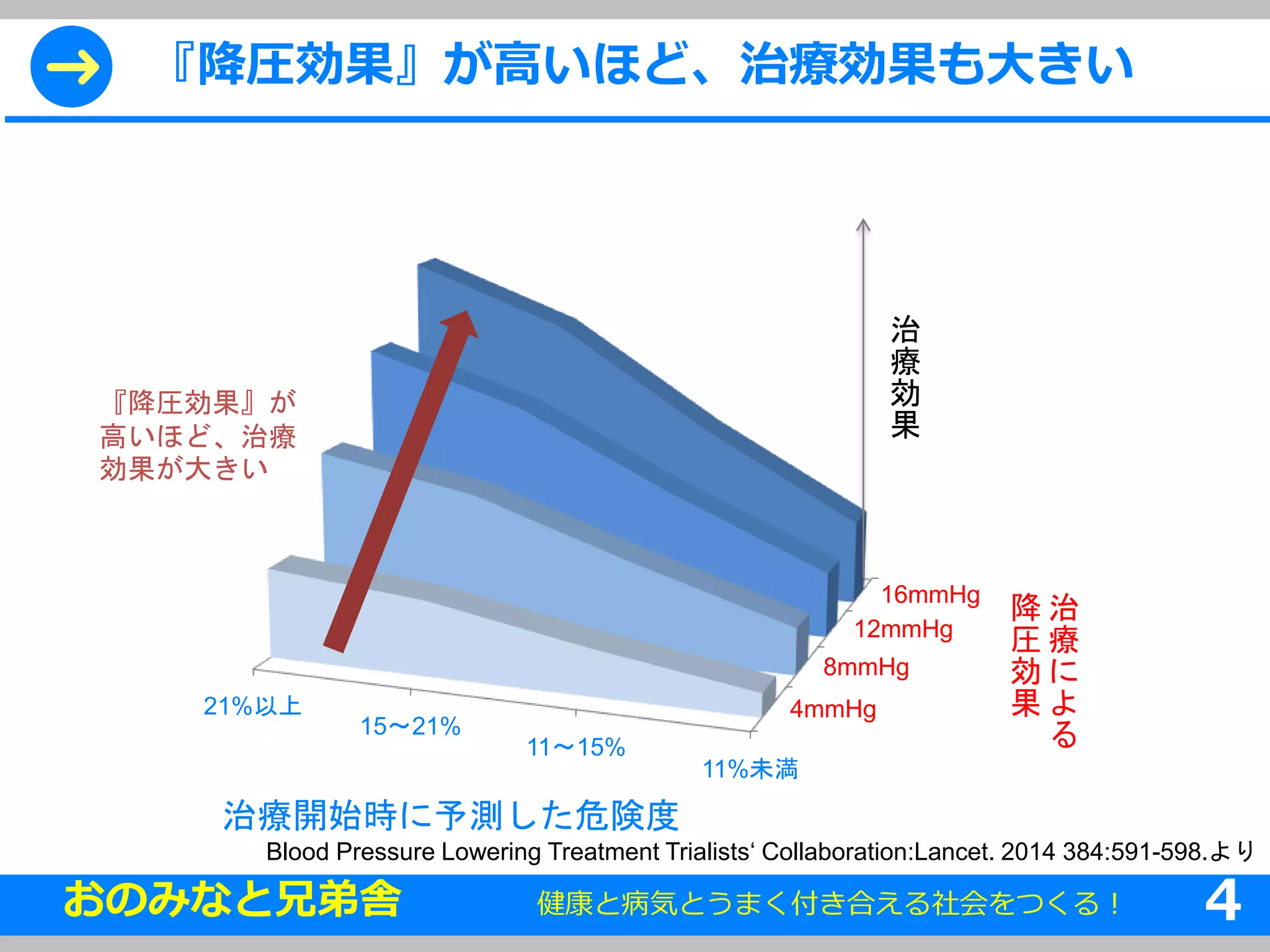 ➜ 『降圧効果』が高いほど、治療効果も大きい 
治 
療 
効 
果 
16mmHg 
12mmHg 
8mmHg 
4mmHg 
11%未満 
11〜15% 
15〜21% 
『降圧効果』が 
高いほど、治療 
効果が大きい 
21%以上 
治療開始時に予測した危険度 
治 
療 
に 
よ 
る 
降 
圧 
効 
果 
Blood Pressure Lowering Treatment Trialists‘ Collaboration:Lancet. 2014 384:591-598.より 
おのみなと兄弟舎健康と病気とうまく付き合える4社会をつくる！ 4 
 