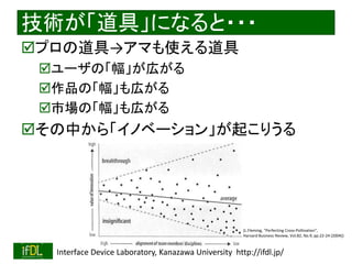 技術が「道具」になると・・・ 
プロの道具→アマも使える道具 
ユーザの「幅」が広がる 
作品の「幅」も広がる 
市場の「幅」も広がる 
その中から「イノベーション」が起こりうる 
(L.Fleming, "Perfecting Cross‐Pollination", 
Harvard Business Review, Vol.82, No.9, pp.22-24 (2004)) 
2014/8/29 Interface Device Laboratory, Kanazawa University http://ifdl.jp/ 
 