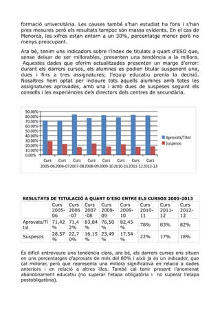 formació universitària. Les causes també s’han estudiat ha fons i s’han
pres mesures però els resultats tampoc són massa evidents. En el cas de
Menorca, les xifres estan entorn a un 30%, percentatge menor però no
menys preocupant.
Ara bé, tenim uns indicadors sobre l’índex de titulats a quart d’ESO que,
sense deixar de ser millorables, presenten una tendència a la millora.
Aquestes dades que oferim actualitzades presenten un marge d’error:
durant els darrers cursos, els alumnes es podien titular suspenent una,
dues i fins a tres assignatures; l’equip educatiu prenia la decisió.
Nosaltres hem optat per incloure tots aquells alumnes amb totes les
assignatures aprovades, amb una i amb dues de suspeses seguint els
consells i les experiències dels directors dels centres de secundària.
RESULTATS DE TITULACIÓ A QUART D'ESO ENTRE ELS CURSOS 2005-2013
Curs
2005-
06
Curs
2006
-07
Curs
2007
-08
Curs
2008-
09
Curs
2009-
10
Curs
2010-
11
Curs
2011-
12
Curs
2012-
13
Aprovats/Tí
tol
71,42
%
71,4
2%
83,84
%
76,50
%
82,45
%
78% 83% 82%
Suspesos
28,57
%
22,7
0%
16,15
%
23,49
%
17,54
%
22% 17% 18%
És difícil entreveure una tendència clara, ara bé, els darrers cursos ens situen
en uns percentatges d’aprovats de més del 80% i això ja és un indicador, que
cal millorar, però que representa una millora significativa en relació a dades
anteriors i en relació a altres illes. També cal tenir present l’anomenat
abandonament educatiu (no superar l’etapa obligatòria i no superar l’etapa
postobligatòria).
 
