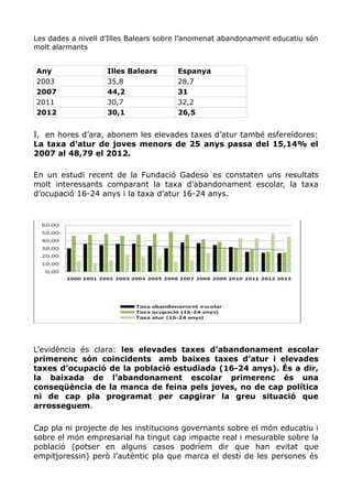 Les dades a nivell d’Illes Balears sobre l’anomenat abandonament educatiu són
molt alarmants
Any Illes Balears Espanya
2003 35,8 28,7
2007 44,2 31
2011 30,7 32,2
2012 30,1 26,5
I, en hores d’ara, abonem les elevades taxes d’atur també esfereïdores:
La taxa d’atur de joves menors de 25 anys passa del 15,14% el
2007 al 48,79 el 2012.
En un estudi recent de la Fundació Gadeso es constaten uns resultats
molt interessants comparant la taxa d’abandonament escolar, la taxa
d’ocupació 16-24 anys i la taxa d’atur 16-24 anys.
L’evidència és clara: les elevades taxes d’abandonament escolar
primerenc són coincidents amb baixes taxes d’atur i elevades
taxes d’ocupació de la població estudiada (16-24 anys). És a dir,
la baixada de l’abandonament escolar primerenc és una
conseqüència de la manca de feina pels joves, no de cap política
ni de cap pla programat per capgirar la greu situació que
arrosseguem.
Cap pla ni projecte de les institucions governants sobre el món educatiu i
sobre el món empresarial ha tingut cap impacte real i mesurable sobre la
població (potser en alguns casos podríem dir que han evitat que
empitjoressin) però l’autèntic pla que marca el destí de les persones és
 