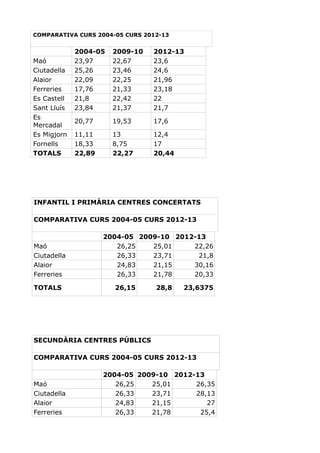 COMPARATIVA CURS 2004-05 CURS 2012-13
2004-05 2009-10 2012-13
Maó 23,97 22,67 23,6
Ciutadella 25,26 23,46 24,6
Alaior 22,09 22,25 21,96
Ferreries 17,76 21,33 23,18
Es Castell 21,8 22,42 22
Sant Lluís 23,84 21,37 21,7
Es
Mercadal
20,77 19,53 17,6
Es Migjorn 11,11 13 12,4
Fornells 18,33 8,75 17
TOTALS 22,89 22,27 20,44
INFANTIL I PRIMÀRIA CENTRES CONCERTATS
COMPARATIVA CURS 2004-05 CURS 2012-13
2004-05 2009-10 2012-13
Maó 26,25 25,01 22,26
Ciutadella 26,33 23,71 21,8
Alaior 24,83 21,15 30,16
Ferreries 26,33 21,78 20,33
TOTALS 26,15 28,8 23,6375
SECUNDÀRIA CENTRES PÚBLICS
COMPARATIVA CURS 2004-05 CURS 2012-13
2004-05 2009-10 2012-13
Maó 26,25 25,01 26,35
Ciutadella 26,33 23,71 28,13
Alaior 24,83 21,15 27
Ferreries 26,33 21,78 25,4
 