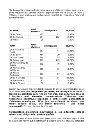 Els desequilibris són evidents entre centres públics i centres concertats i
entre determinats centres públics especialment de la ciutat de Maó o
d’Alaior, el que implica que no ha existit voluntat de redistribuir l’alumnat
equitativament.
ALAIOR
Total
alumnes
Immigrants 14,45%
CC La Salle 185 11 5,95%
CP Dr. Comas 584 102 17,47%
CP Alaior 20 1 5,00%
MAÓ
Total
alumnes
Immigrants 15,99%
CC Corazón de
María
253 41 16,21%
CC La Salle 464 29 6,25%
CC Sant Josep 260 25 9,62%
CP Antoni Joan 263 115 43,72%
CP Mare de Déu de
Gràcia
532 49 9,21%
CP Mare de Déu
del Carme
550 73 13,27%
CP Mateu
Fontirroig
361 57 15,79%
CP Sa Graduada 331 94 28,40%
CP Tramuntana 62 7 11,29%
EI Sant Climent 58 11 18,97%
Creiem que aquest aspecte, també hauria de ser un punt important en el
futur pacte educatiu. No podem permetre, en un espai tant reduït i
tant bo de planificar com l’illa de Menorca, que es formin escoles
i instituts amb elevades concentracions d’alumnes amb
necessitats educatives especials o amb elevats percentatges
d’alumnes nouvinguts. D’un just repartiment en depèn una
millor cohesió social, una millor tolerància i una millor
comprensió. Per tant, l’esforç bé s’ho val.
Percentatges d’alumnes nouvinguts a les diferents etapes
educatives: obligatòria i postobligatòria
Disposem d’unes dades molt preocupants en relació al repartiment
de l’alumnat nouvingut o estranger al nostre sistema educatiu referides
 