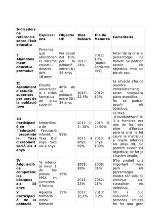 Indicadors
de
referència
sobre l’èxit
educatiu
Explicaci
ons
Objectiu
UE
Illes
Balears
Illa de
Menorca
Comentaris
I
Abandona
ment
educatiu
prematur
Persones
que
abandonen
el sistema
educatiu
després
dels
16 anys
Per davall
del 10%
per la
població
entre 18 i
24 anys
2013:
24%
2012:
18%
(dades
aproxima
des)
Arran de la crisi el
percentatge ha
minvat. Se podrien
assolir els
objectius amb un
pla de xoc.
II
Assoliment
d’estudis
superiors
per part de
la població
jove
Estudis
universitar
is i cicles
formatius
de grau
superior
40% de
la
població
entre 30 i
34 anys
2013:
32,5%
2012:
13%
La situació s’ha de
resoldre
immediatament;
seran necessaris
plans específics.
No se podran
assolir els
objectius.
III
Participaci
ó en
l’educació
preprimàr
ia. Taxa
d’escolarit
zació als 4
anys
Importànci
a de
l’educació
infantil.
Taxa 0-2
anys i taxa
als 4 anys
95%
2013 0-
2: 30%
2013 4
anys:
99%
2013 0-
2: 50%
2013 4
anys
100%
La taxa
d’escolarització 0-
3 a Menorca era
una de les més
altes d’Europa
però la crisi ha fet
caure la matrícula
a nivells inferiors
als anys 90. Se
podrien assolir els
objectius; de fet ja
s'havien assolit.
IV
Adquisició
de
competènc
ies
bàsiques
als 15
anys
% inferior
al nivell 1
de les
proves
PISA en
comprensi
ó lectora
15%
2009:
28%
2012:
23%
2009:
31%
2012:
21%
S’ha produït una
important millora
però els
percentatges
encara són alts. Si
continua així
s’assoliran els
objectius.
V
Participaci
ó de la
població
Aquesta
formació
inclou:
formació
15% 2012:
10,1%
2013:
8,2%
Tot i que
l’educació de
persones adultes
ha fet una gran
 