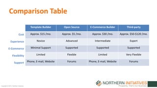 Copyright © 2015 | Northern Initiatives
Comparison Table
Template Builder Open Source E-Commerce Builder Third-party
Approx. $15 /mo. Approx. $5 /mo. Approx. $30 /mo. Approx. $50-$120 /mo.
Novice Advanced Intermediate Expert
Minimal Support Supported Supported Supported
Limited Flexible Limited Very Flexible
Phone, E-mail, Website Forums Phone, E-mail, Website Forums
Cost
Experience
E-Commerce
Flexibility
Support
 