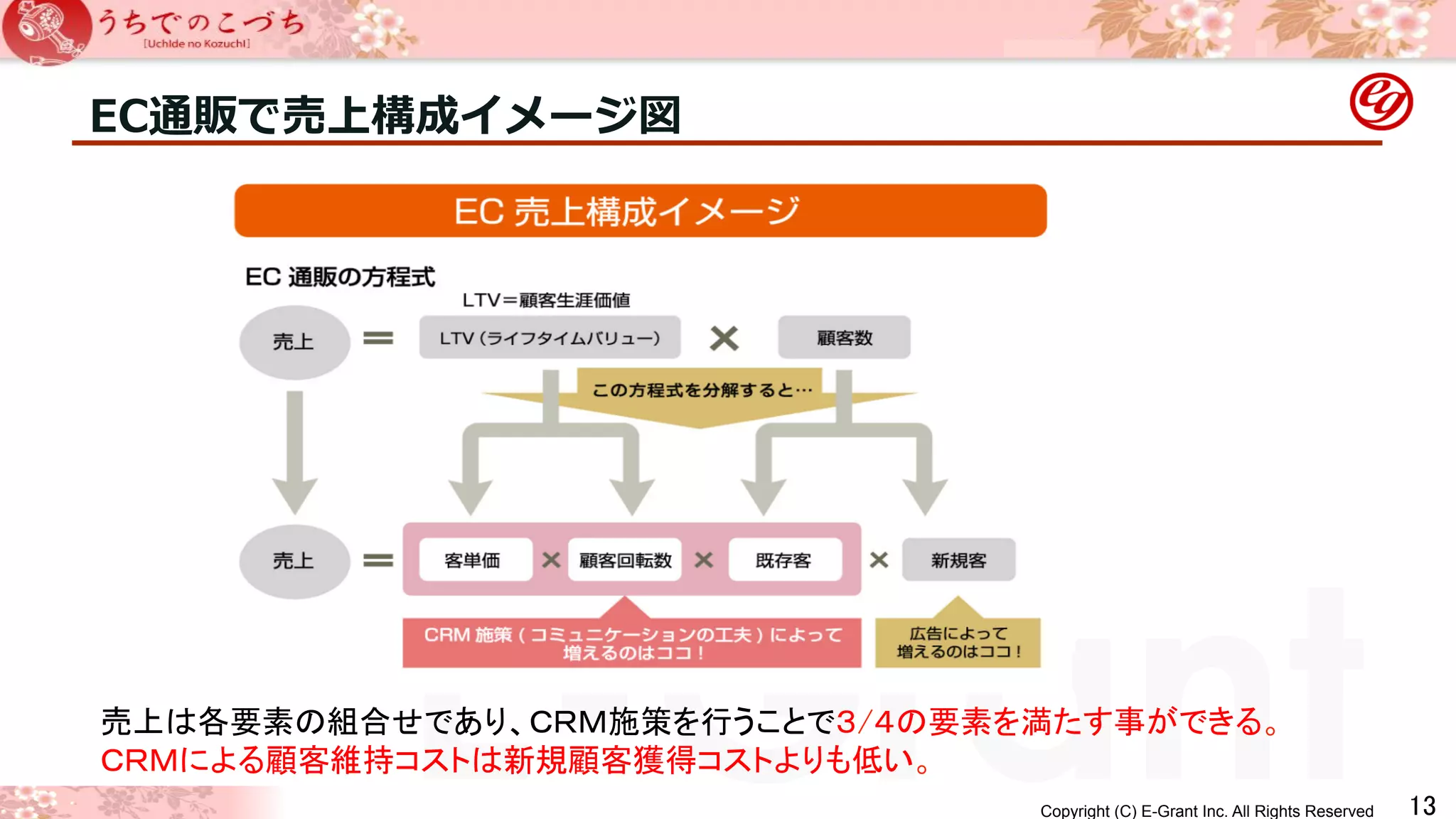 EC通販で売上構成イメージ図 
Copyright (C) E-Grant Inc. All Rights Reserved E-Grant 㻝㻟 
኎ୖ䛿ྛせ⣲䛾⤌ྜ䛫䛷䛒䜚䚸䠟䠮䠩᪋⟇䜢⾜䛖䛣䛸䛷䠏㻛䠐䛾せ⣲䜢‶䛯䛩஦䛜䛷䛝䜛䚹 
䠟䠮䠩䛻䜘䜛㢳ᐈ⥔ᣢ䝁䝇䝖䛿᪂つ㢳ᐈ⋓ᚓ䝁䝇䝖䜘䜚䜒ప䛔䚹 
 