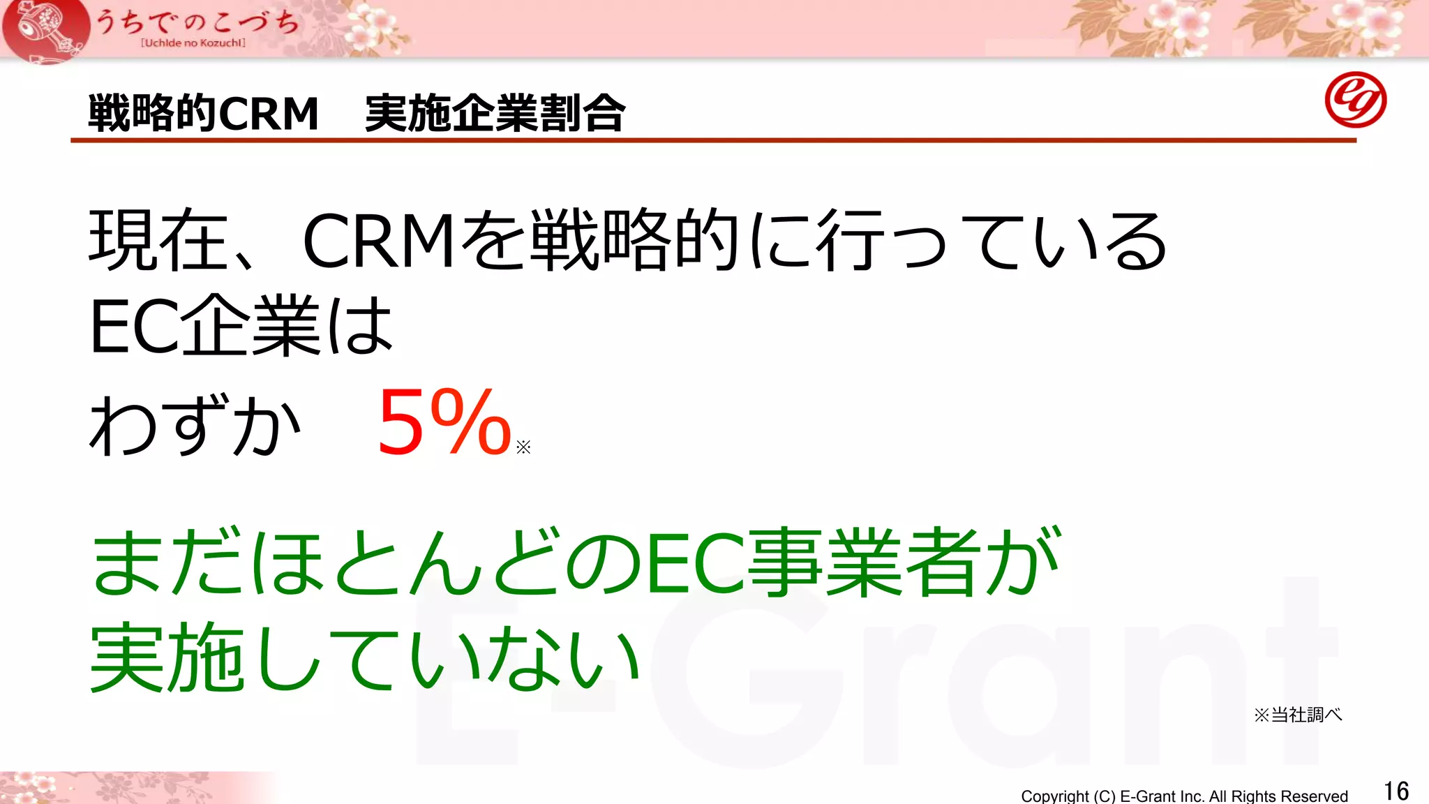 戦略略的CRM 実施企業割合 
Copyright (C) E-Grant Inc. All Rights Reserved E-Grant 
㻝㻢 
現在、CRMを戦略略的に⾏行行っている 
EC企業は 
わずか 5％※ 
 
まだほとんどのEC事業者が 
実施していない※当社調べ 
 