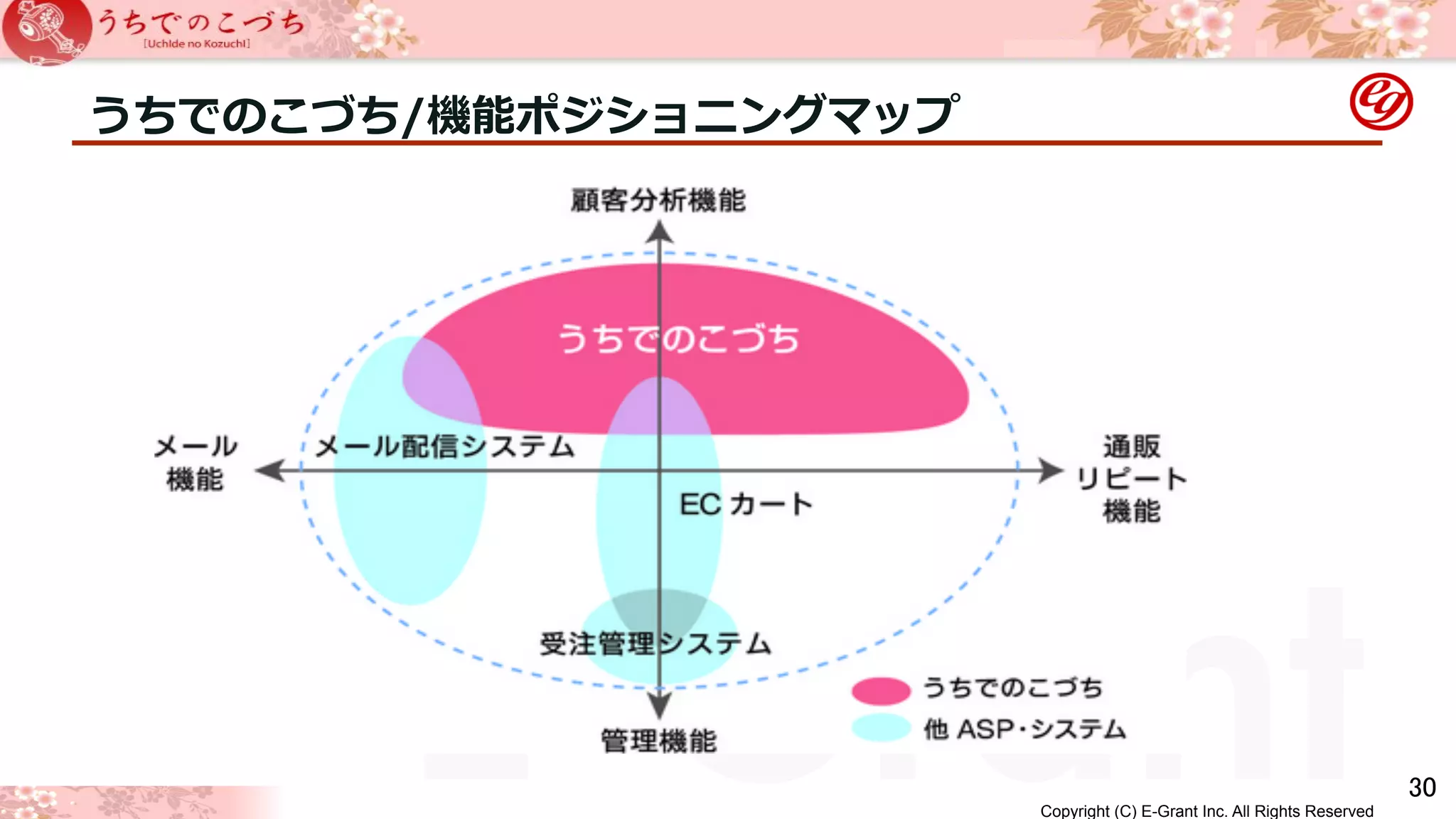 うちでのこづち/機能ポジショニングマップ 
Copyright (C) E-Grant Inc. All Rights Reserved E-Grant 㻟㻜 
 