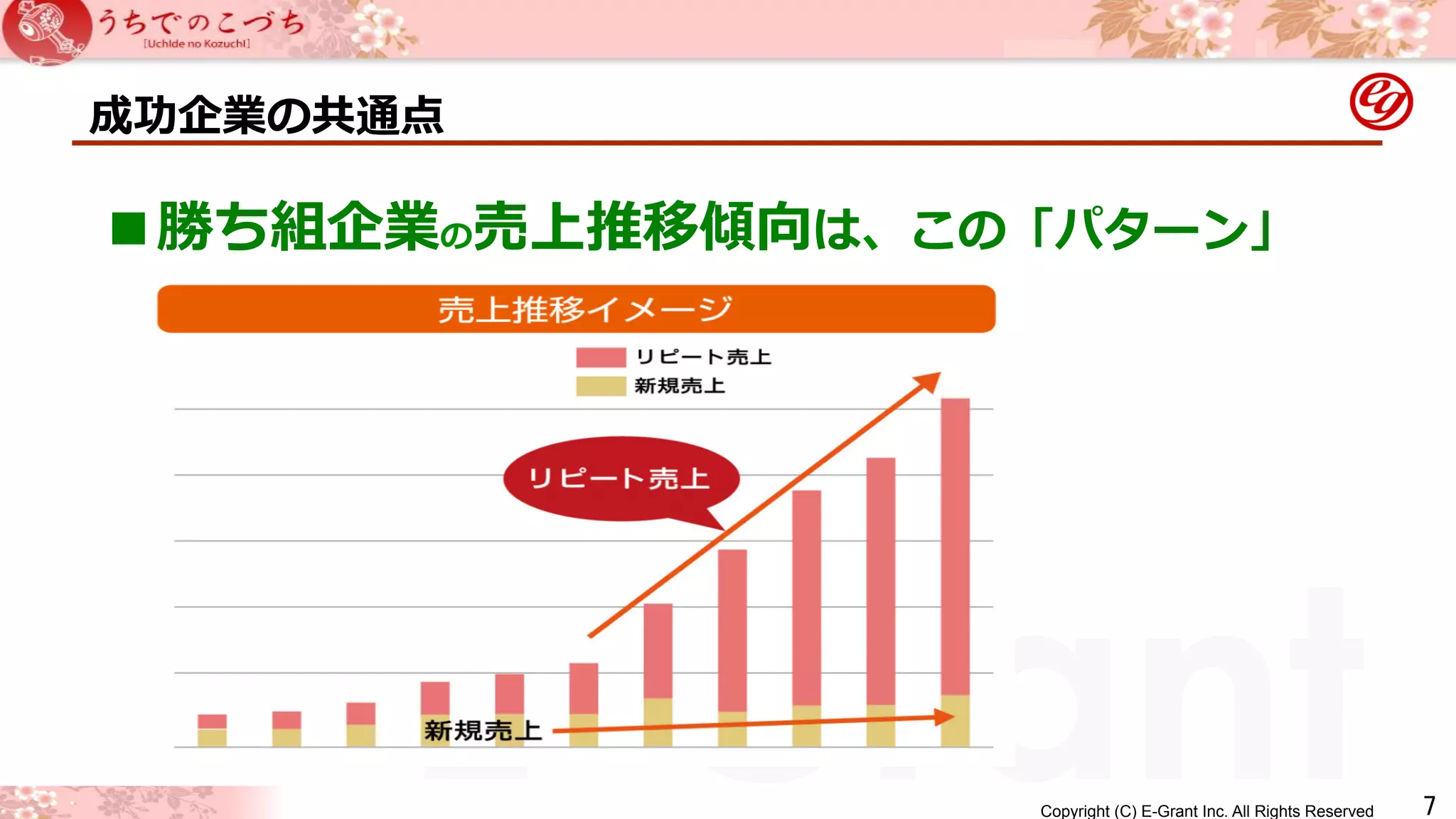 成功企業の共通点 
Copyright (C) E-Grant Inc. All Rights Reserved E-Grant 
㻣 
■勝ち組企業の売上推移傾向は、この「パターン」 
 