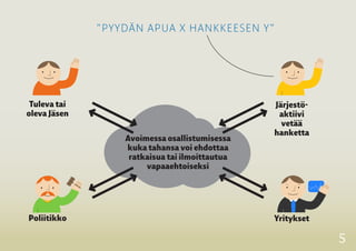 5 
Tuleva tai 
oleva Jäsen 
”PYYDÄN APUA X HANKKEESEN Y” 
Avoimessa osallistumisessa 
kuka tahansa voi ehdottaaratkaisua 
tai ilmoittautua 
vapaaehtoiseksi 
Poliitikko Yritykset 
Järjestö-aktiivi 
vetää 
hanketta 
 