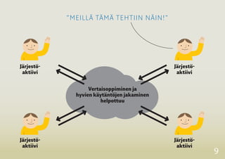 9 
”MEILLÄ TÄMÄ TEHTIIN NÄIN!” 
Vertaisoppiminen ja 
hyvien käytäntöjen jakaminen 
helpottuu 
Järjestö-aktiivi 
Järjestö-aktiivi 
Järjestö-aktiivi 
Järjestö-aktiivi 
 