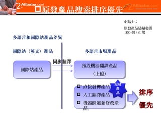 原發產品搜索排序優先 
多語言和國際站產品差異 
國際站（英文）產品多語言市場產品 
國國際際站站產產品品 
預設機器翻譯產品 
預設機器翻譯產品 
（上億） 
（上億） 
 直接發佈產品 
 人工翻譯產品 
 機器篩選並修改產 
品 
 直接發佈產品 
 人工翻譯產品 
 機器篩選並修改產 
品 
同步翻譯 
原發 
產 
品 
小貼士： 
原發產品儘量發滿 
100個/市場 
