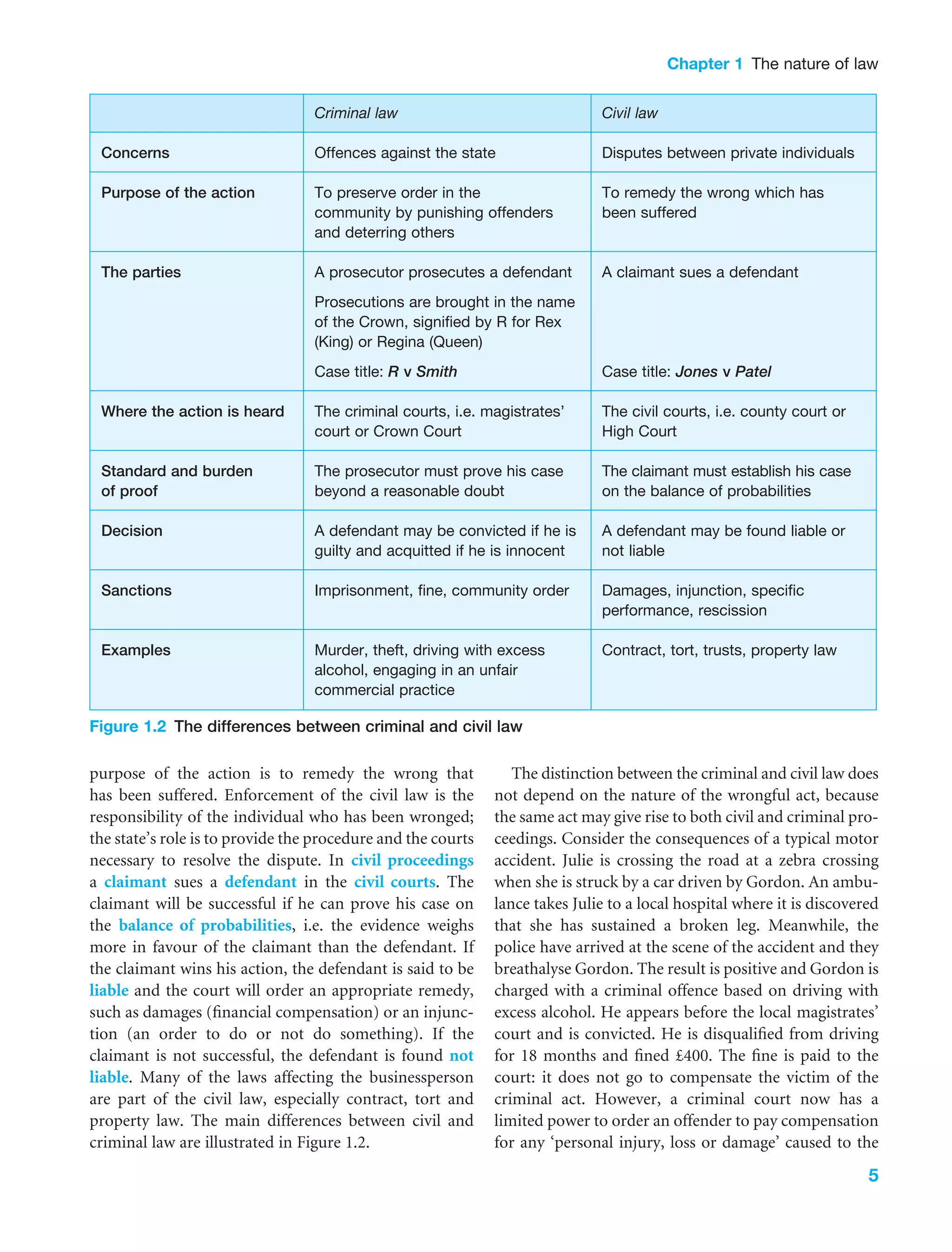 Chapter 1 The nature of law
5
Figure 1.2 The differences between criminal and civil law
purpose of the action is to remedy the wrong that
has been suffered. Enforcement of the civil law is the
responsibility of the individual who has been wronged;
the state’s role is to provide the procedure and the courts
necessary to resolve the dispute. In civil proceedings
a claimant sues a defendant in the civil courts. The
claimant will be successful if he can prove his case on
the balance of probabilities, i.e. the evidence weighs
more in favour of the claimant than the defendant. If
the claimant wins his action, the defendant is said to be
liable and the court will order an appropriate remedy,
such as damages (ﬁnancial compensation) or an injunc-
tion (an order to do or not do something). If the
claimant is not successful, the defendant is found not
liable. Many of the laws affecting the businessperson
are part of the civil law, especially contract, tort and
property law. The main differences between civil and
criminal law are illustrated in Figure 1.2.
The distinction between the criminal and civil law does
not depend on the nature of the wrongful act, because
the same act may give rise to both civil and criminal pro-
ceedings. Consider the consequences of a typical motor
accident. Julie is crossing the road at a zebra crossing
when she is struck by a car driven by Gordon. An ambu-
lance takes Julie to a local hospital where it is discovered
that she has sustained a broken leg. Meanwhile, the
police have arrived at the scene of the accident and they
breathalyse Gordon. The result is positive and Gordon is
charged with a criminal offence based on driving with
excess alcohol. He appears before the local magistrates’
court and is convicted. He is disqualiﬁed from driving
for 18 months and ﬁned £400. The ﬁne is paid to the
court: it does not go to compensate the victim of the
criminal act. However, a criminal court now has a
limited power to order an offender to pay compensation
for any ‘personal injury, loss or damage’ caused to the
 