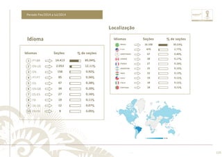 ............................................................................................................................................................................................................................................................ 
Idiomas Seções % de seções 
........................................................................................................................................................................................................................................................................................................ 
110 
Período Fev/2014 a Jul/2014 
1 
2 
3 
4 
5 
6 
7 
8 
9 
10 
PT-BR 
EN-US 
EN 
PT-PT 
ES 
EN-GB 
ES-ES 
FR 
DE-DE 
FR-FR 
14.413 
2.053 
156 
95 
47 
34 
27 
19 
12 
9 
85,04% 
12,11% 
0,92% 
0,56% 
0,28% 
0,20% 
0,16% 
0,11% 
0,07% 
0,05% 
Idioma 
Localização 
BRASIL 
E.U.A 
(INDEFINIDO) 
CANADÁ 
FRANÇA 
ARGENTINA 
INDIA 
CHILE 
ITÁLIA 
PORTUGAL 
16.108 
470 
67 
28 
27 
25 
22 
19 
18 
18 
95,03% 
2,77% 
0,40% 
0,17% 
0,16% 
0,15% 
0,13% 
0,11% 
0,11% 
0,11% 
? Idiomas Seções % de seções 
 