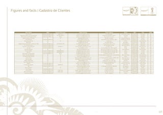 ............................................................................................................................................................................................................................................................ 
........................................................................................................................................................................................................................................................................................................ 
123 
Figures and facts | Cadastro de Clientes 
Client Name CNPJ Inscrição Municipal E-Mail Address Postal Address Bairro CEP City State 
Manisfer #2 08.433.454/0001-68 3.84.573-2 roberto.sverner@cce.com.br R. Volkswagen Jardim das Graças 02701-900 São Paulo SP 
Higi Serv Limpeza e Conservação S/A 78.570.397/0001-44 071.046.7892-4 adonai_arruda@hotmail.com Rua Omilio Monteiro Soares Vila Fany 81030-001 PR 
SVE Comércio de Alimentos LTDA. 16.873.5581/0001-11 447-0 adonai_arruda@hotmail.com Rua General Carneiro Centro 83350-000 Morretes PR 
Edezio Castelassi Filho #3 PF PF Rua dos carvalhos Alphaville Gracida 83327-119 Pinhais PR 
FVS Holding #2 10.630.438/0001-07 - rsampai@fvsholding.com Rua Ewerton Visco 290 Sala: 1006 Caminho das Árvores 41820-022 Salvador BA 
Eduardo Ourivio #2 PF PF eduardo@grupotrigo.com.br R. São José Centro 20010-020 Rio de Janeiro RJ 
Royal Blue PF josef@itsueco.com.br 01123-020 São Paulo SP 
Stepper Brasil Importação e Comercial LTDA 03.921.643/0001-66 115.950.854-116 ricardo@stepperbrasil.com.br Praça Doutor Sales Junior Vila Madalena 05451-160 São Paulo SP 
03.076.075/0001-44 - sergio.gallindo@bt.com Av. das Nações Unidas Alto de Pinheiros 05477-000 São Paulo SP 
09.267.871/0001-40 0429465-3 R. João Fiusa Leblon 22430-041 Rio de Janeiro RJ 
Fox Tech 15.632.923/0001-33 fox.tech@uol.com.br Av. Prof. Nilton Lins, 3522, loja 08 Flores 69058-030 Manaus AM 
Daniella Oliveira PF PF daniraimundo@yahoo.com R ua Carlos da Rocha Faria, 25, casa Jardim Botânico 22460-130 Rio de Janeiro RJ 
Paraná Viagens 11.875.193/0001-03 03060586725-3 josep@bestoperadora.com.br Centro 80060-090 PR 
Higi Serv 11.875.193/0001-03 03060586725-3 josep@bestoperadora.com.br Centro 80060-090 PR 
SVE Comercio de Alimentos 16.873.558/0001-11 447-0 josep@bestoperadora.com.br R . General Carneiro, s/n Centro 83350-000 Morretes PR 
Carlos Henri¦ue Medeiros PF PF carlos.medeiros@rexam.com R. Thales A¦uino Coelho, 145, cond. Mansões Barra da Tijuca 22793-300 Rio de Janeiro RJ 
Luiz Rodolfo Machado #2 PF PF rodolfo.landim@gmail.com R. Funchal Leblon 22440-033 Rio de Janeiro RJ 
Carlos Pinel PF PF Av. Prefeito Dullidio Cardoso, 10900, 1901 Barra da Tijuca 22793-012 Rio de Janeiro RJ 
Marcelo Rego PF PF mlamy@pinheiroguimaraes.com.br R. Caropa, 43, Casa 6 Vila Madalena 05447-000 São Paulo SP 
Rogerio Figueiredo PF PF rgpeppe@gmail.com R. Barrão da Torre, 620, 102 Ipanema 22411-002 Rio de Janeiro RJ 
Omar Marcelo Correa P F PF omar.m.correa@gmail.com R. José Ruivo Evangelista, 991 Jd. Itamaraty 13160-000 São Paulo SP 
BSBIOS 07.322.382/0001-19 gabriel.machado@bsbios.com BR 285 ¦M 294, S/N Distrito Industrial 99042-800 Passo Fundo RS 
10.971.907/0001-51 3939762-9 fabio.rosario@fsvas.com Av. Paulista Bela Vista 01310-100 São Paulo SP 
JBS 02.916.265/0027-07 fernando.bellese@jbs.com.br Av. Marginal Direita do Tiet¦, 500 Vila Jaguara 05118-100 São Paulo SP 
Américo Pereira PF PF americo2e@hotmail.com Av. Boa Viagem Boa Viagem 51020-000 Recife PE 
Play Eventos 16.832.804/0001-97 - sm.hana@play-ev.com.br R. Villar do Monte Imirim 02470-010 São Paulo SP 
Connect2B #2 15.205.228/0001-95 4.486.742-5 wendel_negrao@connect2b.com.br R. Roberto Selmi-Dei Jardim Santa Margarida 049311-010 São Paulo SP 
34.111.187/000-12 3.081.440-5 Av. Brig. Faria Lima Itaim Bibi 04538-905 São Paulo SP 
Vulcabras Azaléia 00.954.394/0005-04 - carolina.jung@vulcabras.com.br Rua Dr. Legendre Centro 95630-000 Parobé RS 
 