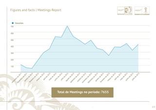 ............................................................................................................................................................................................................................................................ 
janeiro de 2012 
fevereiro de 2012 
maio de 2012 
julho de 2012 
agosto de 2012 
janeiro de 2013 
fevereiro de 2013 
maio de 2013 
700 
600 
500 
400 
300 
200 
........................................................................................................................................................................................................................................................................................................ 
125 
Figures and facts | Meetings Report 
Sessões 
novembro de 2011 
dezembro de 2011 
março de 2012 
abril de 2012 
junho de 2012 
setembro de 2012 
outubro de 2012 
novembro de 2012 
dezembro de 2012 
março de 2013 
abril de 2013 
junho de 2013 
julho de 2013 
100 
Total de Meetings no período: 7655 
 