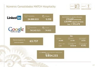 ............................................................................................................................................................................................................................................................ 
Impressões 
Cliques 
Seções 
Usuários 
Visualizações 
de páginas 
Duração média 
da seção 
Páginas / seção 
Pocentagem de 
novas seções 
........................................................................................................................................................................................................................................................................................................ 
127 
Números Consolidados MATCH Hospitality 
24.890.915 
5.259 
Total de Suspects via 
banco de dados: 
Quantidade de ligações efetuadas: 
270.680 (outsourcing) 
120.998 (Agentes de Venda) 
Total = 391.678 
63.737 
Foram ENVIADOS e-mails de março 2012 a agosto de 2014: 
1.034.233 
16.948 
13.783 
19.561 
00:00:58 
1.15 
81,30% 
Site 
 