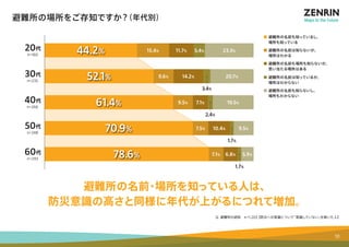 避難所の場所をご存知ですか？（年代別） 
44.2% 15.4% 11.7% 5.4% 
23.3% 
52.1% 9.6% 14.2% 20.7% 
61.4% 9.5% 7.1% 19.5% 
70.9% 7.5% 1 0.4% 9.5% 
78.6% 7.1% 6.8% 5.9% 
■ 避難所の名前も知っているし、 
　 場所も知っている 
■ 避難所の名前は知らないが、 
　 場所はわかる 
■ 避難所の名前も場所も知らないが、 
　思い当たる場所はある 
■ 避難所の名前は知っているが、 
　場所はわからない 
■ 避難所の名前も知らないし、 
　 場所もわからない 
避難所の名前・場所を知っている人は、 
防災意識の高さと同様に年代が上がるにつれて増加。 
Q. 避難所の認知　n＝1,203【 防災への意識について「意識していない」を除いた人】 
3.4% 
2.4% 
1.7% 
1.7% 
20代 
n＝160 
30代 
n＝235 
40代 
n＝266 
50代 
n＝248 
60代 
n＝293 
10 
 