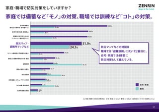 家庭・職場で防災対策をしていますか？ 
家庭では備蓄など「モノ」の対策、職場では訓練など「コト」の対策。 
Q. 家庭・職場での防災対策状況　自宅・家庭：n＝6,529 職場：n＝3,820【 各項目のいずれかを選択した人】 
非常用備蓄品 
（数日分の飲料水・非常食など） 
家具や棚の転倒・移動防止 
避難時の非常持ち出し品 
（ヘルメット・懐中電灯など） 
防災マップ・ 
避難所マップなど 
モバイル機器用の予備電池の備え 
周囲との避難所情報の共有・確認 
避難訓練 
建物の耐震・免震化 
消火器訓練 
安否確認システム・アプリの利用 
AED訓練・救助訓練 
自家発電機の設置 
21.0% 
5.2% 
14.8% 
32.2% 
12.2% 
8.8% 
10.2% 
19.1% 
7.2% 
15.0% 
8.0% 
15.5% 
9.5% 
10.2% 
7.2% 
36.1% 
15.0% 
48.0% 
13.7% 
35.6% 
31.9% 
24.1% 
4.9% 
4.1% 
防災マップなどの地図は 
職場では「避難訓練」に次いで2番目に、 
自宅・家庭では4番目に 
防災対策として備えている。 
■ 自宅・家庭 
■ 職場 
12 
 