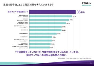 Q. 防災対策意向　n＝1,203【 防災への意識について「意識していない」を除いた人】 
家庭では今後、どんな防災対策を考えていますか？ 
防災マップ・帰宅支援マップ 
避難時の非常持ち出し品 
（ヘルメット・懐中電灯など） 
非常用備蓄品 
（数日分の飲料水・非常食など） 
家具や棚の転倒・移動防止 
（突っ張り棒やすべり止めなど） 
防災・災害時に役立つスマートフォン・ 
タブレット向け無料アプリ 
建物の耐震化・補強 
災害関連の損害保険加入 
防災関連書籍の購入 
防災・災害時に役立つスマートフォン・ 
タブレット向け有料アプリ 
自家発電機の購入 
（太陽光発電システム含む） 
電気自動車・プラグインハイブリッド車の購入 
（非常時のバックアップ） 
17.9% 
16.8% 
「今は対策をしていないが、今後対策を考えているもの」としては、 
防災マップなどの地図が最も関心が高い。 
33.7% 
31.3% 
17.7% 
28.9% 
25.4% 
16.1% 
21.6% 
25.5% 
36.6% 
13 
 