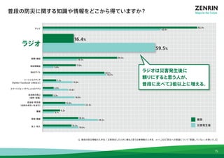 普段の防災に関する知識や情報をどこから得ていますか？ 
32.7% 
Q. 普段の防災情報の入手先 / 災害発生したときに頼ると思う災害情報の入手先　n＝1,203【 防災への意識について「意識していない」を除いた人】 
テレビ 
ラジオ 
新聞・雑誌 
地域情報誌 
Webサイト 
ソーシャルメディア 
（Twitter・Facebook・LINEなど） 
スマートフォン・タブレットのアプリ 
自治体の窓口 
（役所・役場） 
自治会・町内会 
（近所付き合いを含む） 
職場 
家族・親戚 
友人・知人 
15.3% 
19.0% 
82.0% 
62.6% 
39.5% 
18.3% 
17.6% 
5.8% 
13.6% 
5.8% 
5.3% 
16.9% 
12.0% 
22.3% 
6.1% 
9.2% 
33.8% 
15.8% 
7.2% 
16.4% 
59.5% 
18.9% 
29.2% 
ラジオは災害発生後に 
頼りにすると思う人が、 
普段に比べて3倍以上に増える。 
■ 普段 
■ 災害発生後 
15 
 