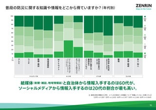 普段の防災に関する知識や情報をどこから得ていますか？（年代別） 
新聞・雑誌 
地域情報誌 
ラジオ 
ソーシャルメディア 
（ツイッター・フェイスブック・ 
LINEなど） 
スマートフォン・ 
タブレットのアプリ 
Webサイト 
自治体の窓口 
（役所・役場） 
自治会・町内会 
（近所付き合いを含む） 
防災に関する 
講演会や 
イベントなど 
家族・親戚 
職場 
マスメディア系ネット系リアル系口コミ系 
100 
90 
80 
70 
60 
50 
40 
30 
20 
10 
0 
(%) 
友人・知人 
テレビ 
紙媒体（新聞・雑誌、地域情報誌）と自治体から情報入手するのは60代が、 
ソーシャルメディアから情報入手するのは20代の割合が最も高い。 
■ 
60 
代　　■ 
50 
代　　■ 
40 
代　　■ 
30 
代　　■ 
20 
代 
Q. 普段の防災情報の入手先　n＝1,203【防災への意識について「意識していない」を除いた人】 
（20代：n=1,897 30代：n=2,420 40代：n=2,477 50代：n=2,244 60代：n=2,664） 
16 
 