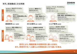年代、家族構成にみる特徴 
他の世代より、Webサイトからの 
情報収集の割合が高い。 
（46.1%、全体に比べて＋13.4pt） 
一人暮らし家族住まい18 
他の世代より、 
家具・家電転倒防止等の 
対策意識が低い。 
（15.7%、全体に比べて－8.7pt） 
若者世代（20～30代） ミドル世代（40～50代） シニア世代（60代） 
他の世代より、家族・親族からの 
情報収集の割合が高い。 
（24.3%、全体に比べて＋5.4pt） 
他の世代より、職場からの 
情報収集の割合が高い。 
（12.5%、全体に比べて＋3.3pt） 
他の世代より、 
家族・親戚からの 
情報収集の割合が低い。 
（7.1%、全体に比べて－11.8pt） 
他の世代より、非難時の非常用 
持ち出し品（ヘルメット、懐中電灯など） 
の対策意識が高い。 
（26.8%、全体に比べて＋3.7pt） 
他の世代より、 
自治体の窓口からの 
情報収集の割合が低い。 
（3.8%、全体に比べて－1.5pt） 
他の世代より、 
非常用備蓄品への 
対策意識が低い。 
（24.7%、全体に比べて－6.8pt） 
他の世代より、テレビ、ラジオからの 
情報収集の割合が高い。 
（テレビ：91.3%、全体に比べて＋9.3pt） 
（ラジオ：25.7%、全体に比べて＋9.3pt） 
同世代の家族住まいより、 
新聞・雑誌、地域情報誌からの 
情報収集の割合が低い。 
（新聞・雑誌：29.5%、同世代家族住まいに比べて－27.0pt） 
（地域情報誌：12.6%、同世代家族住まいに比べて－14.2pt） 
他の世代より、 自治体、自治会・ 
町内会からの情報収集の割合が高い。 
（自治体：9.4%、全体に比べて＋4.1pt） 
（自治会・町内会：24.6%、全体に比べて＋12.6pt） 
他の世代より、 Webサイト、 
ソーシャルメディアからの 
情報収集の割合が低い。 
（Webサイト：25.7%、全体に比べて－7.0pt） 
（ソーシャルメディア：0.0%、全体に比べて－7.2pt） 
世代により、情報収集や対策状況に違いがある。 
また、同世代でも一人暮らしか家族住まいかで違いがある。 
 
