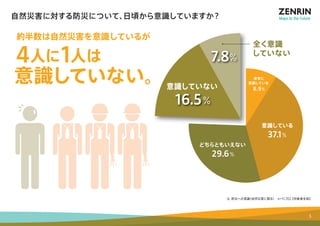 非常に 
意識している 
8.9％ 
Q. 防災への意識（自然災害に限る）　n＝11,702【 対象者全員】 
自然災害に対する防災について、日頃から意識していますか？ 
全く意識 
していない 
どちらともいえない 
29.6％ 
意識している 
37.1％ 
7.8％ 
意識していない 
16.5％ 
約半数は自然災害を意識しているが 
4人に1人は 
意識していない。 
5 
 