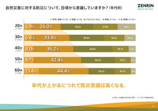 自然災害に対する防災について、日頃から意識していますか？（年代別） 
■ 非常に意識している　■ 意識している　■ どちらともいえない　■ 意識していない　■ 全く意識していない 
6.9% 26.0% 29.2% 21.9% 16.1% 
6.8% 30.9% 18.4% 10.0% 
8.0% 36.2% 34.8% 14.7% 6.3% 
8.7% 42.4% 30.3% 14.1% 4.4% 
13.4% 44.4% 23.2% 14.7% 4.3% 
年代が上がるにつれて防災意識は高くなる。 
Q. 防災への意識（自然災害に限る）　n＝11,702【 対象者全員】 
33.9% 
20代 
n＝1,897 
30代 
n＝2,420 
40代 
n＝2,477 
50代 
n＝2,244 
60代 
n＝2,664 
6 
 