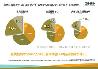 自然災害に対する防災について、日頃から意識していますか？（被災経験別） 
被災経験なし 
n＝6,732 
9.7% 
33.5% 
被災経験あり 
n＝3,309 
大きな被災経験あり 
n＝1,661 
5.5% 
10.6% 
16.2% 
25.0% 42.7% 
4.9% 
15.6% 
44.4% 
12.6% 
22.6% 
■ 非常に意識している　■ 意識している　■ どちらともいえない　■ 意識していない　■ 全く意識していない 
6.5% 
32.6% 
17.7% 
被災経験が少ない人ほど、自然災害への防災意識が低い。 
Q. 防災への意識（自然災害に限る）　n＝11,702【 対象者全員】 
（「家屋の倒壊･損壊や床上浸水」、「車の水没や損壊」、「農作物や畜産への多大な被害」、「避難所への避難」、「仮設住宅での生活」、「骨折や打撲をはじめ治療が必要な怪我など」を「大きな被災経験あり」として集計） 
7 
 
