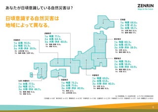 北海道 
1 位 
2位 
3位 
地震 68.6％ 
大雪 41.3％ 
台風 38.7％ 
4位 
5位 
大雨・洪水 32.5％ 
竜巻・突風 17.1％ 
東北地方 
1 位 
2位 
3位 
地震 80.3％ 
台風 48.9％ 
大雨・洪水 38.0％ 
4位 
5位 
大雪 34.0％ 
竜巻・突風 18.2％ 
関東地方 
1 位 
2位 
3位 
地震 76.6％ 
台風 58.8％ 
大雨・洪水 43.9％ 
4位 
5位 
竜巻・突風 22.4％ 
大雪 10.1％ 
Q. 日頃意識している自然災害　n＝11,702【 対象者全員】 
あなたが日頃意識している自然災害は？ 
日頃意識する自然災害は 
地域によって異なる。 
中部地方 
1 位 
2位 
3位 
地震 69.0％ 
台風 61.8％ 
大雨・洪水 40.3％ 
4位 
5位 
大雪 14.3％ 
竜巻・突風 14.0％ 
四国地方 
1 位 
2位 
3位 
地震 73.2％ 
台風 71.6％ 
大雨・洪水 40.8％ 
4位 
5位 
津波 22.1％ 
土砂災害 8.4％ 
（北海道：n=587 東北地方：n=572 関東地方：n=4,767 中部地方：n=1,740 近畿地方：n=2,291 中国地方：n=573 四国地方：n=317 九州・沖縄地方：n=855） 
中国地方 
1 位 
2位 
3位 
台風 70.0％ 
地震 55.3％ 
大雨・洪水 39.9％ 
4位 
5位 
土砂災害 10.1％ 
竜巻・突風/ 大雪 9.0％ 
近畿地方 
1 位 
2位 
3位 
地震 71.1％ 
台風 64.3％ 
大雨・洪水 40.8％ 
4位 
5位 
竜巻・突風 13.9％ 
津波 10.4％ 
九州・沖縄地方 
1 位 
2位 
3位 
台風 77.5％ 
地震 51.7％ 
大雨・洪水 44.7％ 
4位 
5位 
竜巻・突風 13.3％ 
津波 10.9％ 
8 
 