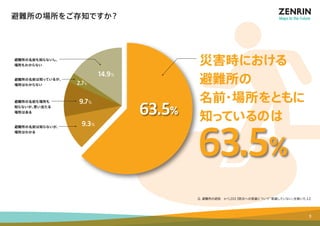 Q. 避難所の認知　n＝1,203【 防災への意識について「意識していない」を除いた人】 
避難所の場所をご存知ですか？ 
災害時における 
避難所の 
名前・場所をともに 
63.5％ 知っているのは 
63.5％ 
避難所の名前も知らないし、 
場所もわからない 
避難所の名前も場所も 
知らないが、思い当たる 
場所はある 
避難所の名前は知らないが、 
場所はわかる 
14.9％ 
2.7％ 
9.7％ 
9.3％ 
避難所の名前は知っているが、 
場所はわからない 
9 
 