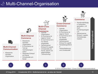 Multi-Channel-Organisation 
Integrationslevel 
• Klassische 
Handels- 
Organisation 
• Klassische 
Handels- 
Organisation 
• E-Commerce ist 
Teil der 
Vertriebsorgani-sation 
• Separater Einkauf 
pro Kanal 
• Umsatzziele pro 
Kanal 
• Hybride 
Organisation 
• E-Commerce ist 
eigener Kanal 
• E-Commerce ist in 
GL-Ebene 
eingebettet 
• Gemeinsamer 
Einkauf & Logistik 
• Umsatzziele pro 
Kanal, jedoch mit 
gegenseitiger 
„Verrechnung“ 
• Hybride 
Organisation 
• E-Commerce ist 
eigener Kanal 
• E-Commerce ist in 
GL-Ebene 
eingebettet 
• Gemeinsamer 
Einkauf & Logistik 
• Kanalübergreifend 
e 
Verkaufsplanung 
und Umsatzziele 
Commerce 
• Kanalunabhängig 
e Verkaufsor-ganisation, 
z.B 
nach 
Kundentypologien 
o.ä. 
• Gemeinsamer 
Einkauf, Logistik, 
Vertriebsorga-nisation 
Cross-Channel 
Multi-Cross Commerce 
Channel 
Commerce 
Multi-Channel 
Commerce 
Multi-Channel 
Communication 
1 2 3 4 5 
© 2014 Carpathia Multi- / Cross-Channel Organisationslevel 
27-Aug-2014 Crossborder 2014 - Multichannel ist tot - es lebe der Handel 11 
 