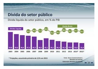 Dívida do setor público 
í d Dívida lí d líquida d do setor úbl público, em % d 
do PIB 
Dívida Bruta 
56,4 58,0 57,4 
60,9 
53,4 54,2 
58,8 56,7 57,7 55,9 
Dívida Líquida 
54,8 50,6 48,4 47,3 45,5 38,5 42,1 39,1 36,4 35,3 33,6 33,6 32,4 
2003 2004 2005 2006 2007 2008 2009 2010 2011 2012 2013 2014* 2015* 
* Projeções assumindo primário de 2 5% em 2015 
Fonte: Banco Central do Brasil e 
10 
Ministério da Fazenda 
Elaboração: Ministério da Fazenda 
Projeções, 2,5%  