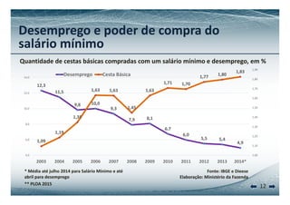 Desemprego e poder de compra do 
salário mínimo 
Quantidade de cestas básicas compradas com um salário mínimo e desemprego, em % 
1,77 1,80 1,83 
1,90 
1 80 
14,0 Desemprego Cesta Básica 
12,3 
11,5 
1,63 1,63 1,63 
10 0 
1,71 1,70 
1,80 
1,70 
1,60 
12,0 
9,8 10,0 
9,3 
1,45 
1,35 7,9 8,1 
1,50 
1,40 
1 30 
10,0 
8,0 
6,7 
6,0 
5,5 5,4 
1,19 
1,09 4,9 
1,30 
1,20 
1,10 
6,0 
4,0 1,00 
2003 2004 2005 2006 2007 2008 2009 2010 2011 2012 2013 2014* 
* Média Fonte: IBGE e Dieese 
12 
Elaboração: Ministério da Fazenda 
até julho 2014 para Salário Mínimo e até 
abril para desemprego 
** PLOA 2015 
 