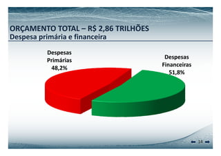 ORÇAMENTO TOTAL – R$ 2,86 TRILHÕES 
Despesa primária e financeira 
Despesas 
Despesas 
Financeiras 
51,8% 
Primárias 
48,2% 
14 
 