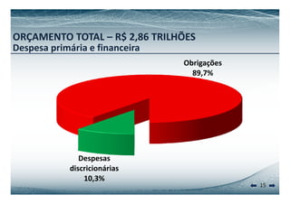 ORÇAMENTO TOTAL – R$ 2,86 TRILHÕES 
Despesa primária e financeira 
Obrigações 
89,7% 
Despesas 
discricionárias 
15 
10,3% 
 