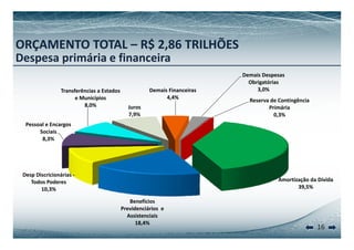 ORÇAMENTO TOTAL – R$ 2,86 TRILHÕES 
Despesa primária e financeira 
Transferências a Estados 
M i í i 
Demais Financeiras 
4 4% 
Demais Despesas 
Obrigatórias 
3,0% 
Pessoal e Encargos 
e Municípios 
8,0% Juros 
7,9% 
4,4% Reserva de Contingência 
Primária 
0,3% 
Sociais 
8,3% 
Amortização da Dívida 
Desp Discricionárias ‐ 
Todos Poderes 
ç 
39,5% 
Benefícios 
Previdenciários e 
10,3% 
16 
Assistenciais 
18,4% 
 