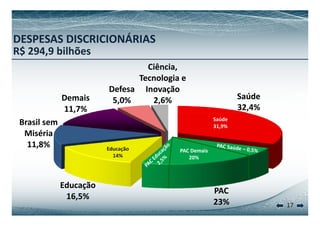 DESPESAS DISCRICIONÁRIAS 
R$ 294,9 bilhões 
D f 
Ciência, 
Tecnologia e 
I ã 
Demais 
11,7% 
Defesa 
5,0% 
Inovação 
2,6% Saúde 
32,4% 
, 
Saúde 
31,9% Brasil sem 
Miséria 
11,8% 
PAC Demais 
20% 
Educação 
14% 
Educação PAC 
17 
16,5% 23% 
 