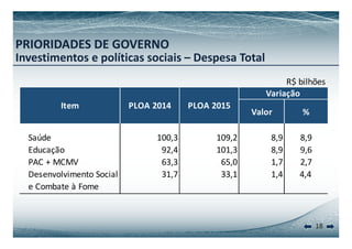 PRIORIDADES DE GOVERNO 
Investimentos e políticas sociais – Despesa Total 
R$ bilhões 
Variação 
Valor % 
Item PLOA 2014 PLOA 2015 
Saúde 100,3 109,2 8,9 8,9 
Educação 92,4 101,3 8,9 9,6 
PAC + MCMV 63,3 65,0 1,7 2,7 
Desenvolvimento Social 31,7 33,1 1,4 4,4 
e Combate à Fome 
18 
 