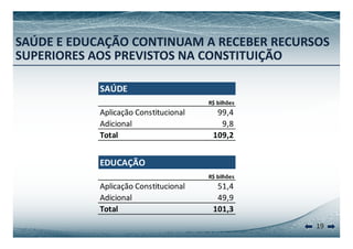 SAÚDE E EDUCAÇÃO CONTINUAM A RECEBER RECURSOS 
SUPERIORES AOS PREVISTOS NA CONSTITUIÇÃO 
SAÚDE 
R$ bilhões 
Aplicação Constitucional 99,4 
Adicional 9,8 
Total 109,2 
R$ bilhões 
EDUCAÇÃO 
Aplicação Constitucional 51,4 
Adicional 49,9 
Total 101 3 
19 
101,3 
 