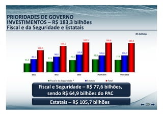 PRIORIDADES DE GOVERNO 
INVESTIMENTOS – R$ 183,3 bilhões 
Fiscal e da Seguridade e Estatais 
R$ bilhões 
165,1 
187,3 186,6 183,3 
98,0 
110,8 105,6 105,7 
138,0 
82,5 67 1 76,5 81,0 77,6 
55,5 
67,1 , 
2011 2012 2013 PLOA 2014 PLOA 2015 
Fiscal e da Seguridade * Estatais Total 
Fiscal e Seguridade – R$ 77,6 bilhões, 
sendo R$ 64,9 bilhões do PAC 
20 Estatais – R$ 105,7 bilhões 
 