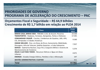 PRIORIDADES DE GOVERNO 
PROGRAMA DE ACELERAÇÃO DO CRESCIMENTO – PAC 
Orçamentos Fiscal e Seguridade – R$ 64,9 bilhões 
Crescimento de R$ 1,7 bilhão em relação ao PLOA 2014 
R$ milhões 
PLOA 
2015 
Eixos 
MINHA CASA, MINHA VIDA ‐ PMCMV e Urb. de Assent. Precários 19.338 
TRANSPORTES ‐ Rodovias, Ferrovias, Aeroportos, Portos e Hidrovias 17.595 
COMUNIDADE CIDADÃ ‐ Creches, Combertura de Quadras, UBS, UPA, 
CIE, Olimpíadas e Cidades Históricas 
9.540 
CIDADE MELHOR ‐ Prev. em Áreas de Risco, Saneamento, Mobilidade, 
Drenagem, Infra de Telecom, Satélite Geoestac. e Cabo Submarino 
7.957 
DEFESA ‐ Submarino Nuclear, Caça FX‐2, Cargueiro Militar e Sistema de 
Monitoramento de Fronteiras 
5.374 
ÁGUA E LUZ PARA TODOS ‐ Recursos Hídricos e Água em Áreas 
Urbanas 
4.671 
ENERGIA ‐ Estudos Energia Elétrica, Petróleo e Gás e Mineração 197 
21 
GESTÃO ADMINISTRATIVA E CUSTEIO 311 
Total 64.982 
 