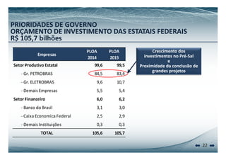PRIORIDADES DE GOVERNO 
ORÇAMENTO DE INVESTIMENTO DAS ESTATAIS FEDERAIS 
R$ 105,7 bilhões 
Crescimento dos 
investimentos no Pré‐Sal 
e 
Empresas 
PLOA 
2014 
PLOA 
2015 
Proximidade da conclusão de 
grandes projetos 
Setor Produtivo Estatal 99,6 99,5 
‐ Gr. PETROBRAS 84,5 83,4 
‐ Gr. ELETROBRAS 9,6 10,7 
‐ Demais Empresas 5,5 5,4 
Setor Financeiro 6,0 6,2 
‐ Banco do Brasil 3,1 3,0 
‐‐ Caixa Economica Federal 2,5 2,9 
‐ Demais Instituições 0,3 0,3 
TOTAL 105,6 105,7 
22 
 
