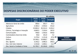 DESPESAS DISCRICIONÁRIAS DO PODER EXECUTIVO 
PLOA PLOA 
2014 2015 
R$ milhões 
Órgão Variação 
Advocacia Geral da União 300,6 365,7 65,1 
Agricultura 2.183,3 2.434,4 251,0 
Cidades 22.863,2 26.315,3 3.452,2 
Ciência, Tecnologia e Inovação 6.869,5 7.234,4 365,0 
Comunicações 768,8 1.363,6 594,8 
Controladoria‐Geral da União 94,8 101,9 7,2 
Cultura 1.179,4 1.131,8 ‐47,6 
Defesa 19.390,1 19.898,7 508,6 
Custeio 
Administrativo 
Des. Agrário 3.145,2 3.485,5 340,3 
Des. Ind. Com. Exterior 1.315,8 1.304,1 ‐11,7 
Des. Social e Combate à Fome 31.703,7 33.104,8 1.401,1 
24 
 