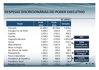 DESPESAS DISCRICIONÁRIAS DO PODER EXECUTIVO 
R$ ilhõ 
PLOA PLOA 
2014 2015 
milhões 
Órgão Variação 
Educação 42.298,4 46.749,0 4.450,6 
Encargos Fin. da União 1.638,2 1.621,2 ‐17,0 
Esportes 1.547,2 2.547,2 999,9 
RAP 
COPA 
Fazenda 4.768,9 5.299,6 530,7 
Integração Nacional 7.235,7 4.739,9 ‐2.495,8 
Justiça 4.382,7 4.221,6 ‐161,1 Conclusão de 
Investimentos 
Adi d 
ç 
Meio Ambiente 1.025,6 1.027,6 2,0 
Minas e Energia 790,2 912,5 122,3 
Op. Oficiais de Crédito 127,2 205,2 78,0 
Adiamento da 
Contagem 
Custeio 
Planejamento 1.240,5 995,4 ‐245,1 
Pesca e Aquicultura 247,3 217,5 ‐29,8 
Presidência da República 992 4 968 0 ‐24 4 
25 
Administrativo 
992,4 968,0 24,4 
Previdência Social 2.283,3 2.254,5 ‐28,8 
Relações Exteriores 1.071,5 1.193,2 121,7 
 