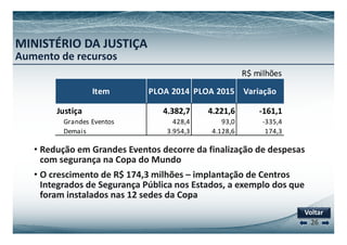 MINISTÉRIO DA JUSTIÇA 
Aumento de recursos 
R$ milhões 
Item PLOA 2014 PLOA 2015 ç 
Variação 
Justiça 4.382,7 4.221,6 ‐161,1 
Grandes Eventos 428 428,4 4 93 93,0 0 ‐335 335,4 
4 
Demais 3.954,3 4.128,6 174,3 
•• Redução em Grandes Eventos decorre da finalização de despesas 
com segurança na Copa do Mundo 
• O crescimento de R$ 174,3 milhões – implantação de Centros 
Integrados de Segurança Pública nos Estados, a exemplo dos que 
foram instalados nas 12 sedes da Copa 
Voltar 
26 
 