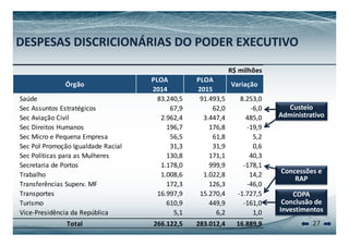 DESPESAS DISCRICIONÁRIAS DO PODER EXECUTIVO 
PLOA PLOA 
2014 2015 
R$ milhões 
Órgão Variação 
Custeio 
Administrativo 
Saúde 83.240,5 91.493,5 8.253,0 
Sec Assuntos Estratégicos 67,9 62,0 ‐6,0 
Sec Aviação Civil 2.962,4 3.447,4 485,0 
Sec Direitos Humanos 196,7 176,8 ‐19,9 
Sec Micro e Pequena Empresa 56,5 61,8 5,2 
Sec Pol Promoção Igualdade Racial 31,3 31,9 0,6 
Concessões e 
RAP 
Sec Políticas para as Mulheres 130,8 171,1 40,3 
Secretaria de Portos 1.178,0 999,9 ‐178,1 
Trabalho 1.008,6 1.022,8 14,2 COPA 
Conclusão de 
Transferências Superv. MF 172,3 126,3 ‐46,0 
Transportes 16.997,9 15.270,4 ‐1.727,5 
Turismo 610,9 449,9 ‐161,0 
Vice‐Presidência da República 5,1 6,2 1,0 Investimentos 
27 
Total 266.122,5 283.012,4 16.889,9 
 