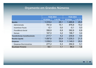 Orçamento em Grandes Números 
PLOA 2014 PLOA 2015 
R$ bilhões % do PIB R$ bilhões % do PIB 
Receita 1.315,4 25,1 1.465,8 25,5 
Administrada 791,6 15,1 876,8 15,2 
Incentivos Fiscais -0,1 0,0 -0,1 0,0 
Previdência Social 356,8 6,8 392,6 6,8 
Demais 167,0 3,2 196,7 3,4 
Transferências Constitucionais 217,7 4,2 230,6 4,0 
Receita Líquida 1.097,6 20,9 1.235,3 21,5 
Despesas 1.039,5 19,8 1.149,3 20,0 
Despesas Discricionárias 277,2 5,3 294,9 5,1 
Resultado Primário 58,1 1,1 86,0 1,5 
3 
 