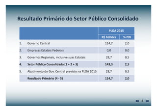 Resultado Primário do Setor Público Consolidado 
PLOA 2015 
R$ bilhões % PIB 
1. Governo Central 114,7 2,0 
2. Empresas Estatais Federais 0,0 0,0 
3. Governos Regionais, inclusive suas Estatais 28,7 0,5 
4. Setor Público Consolidado (1 + 2 + 3) 143,3 2,5 
5. Abatimento do Gov. Central previsto na PLOA 2015 28,7 0,5 
Resultado Primário (4 ‐ 5) 114,7 2,0 
4 
 