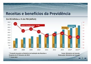Receitas e benefícios da Previdência 
Em R$ bilhões e % do PIB (déficit) 
1,7 
1,8 
1 6 
500,0 
450 450,0 0 
Déficit Previdenciário ‐ % PIB 
1,2 
1,3 
1,6 
1,4 
1,1 
1,2 
400,0 
350,0 
Receitas 
Benefícios 
0,9 
0,9 
1,0 
0,8 0,8 
1,0 
0,8 
0 6 
300,0 
250,0 
200,0 
40,4 
63,4 
82,0 
12,0 
45,9 
75,8 
07,1 
46,8 
92,6 
85,3 
99,6 
24,9 
54,9 
81,4 
16,6 
57,0 
86,9 
36,3 
0,6 
0,4 
0,2 
150,0 
100,0 
50,0 
1 
1 
1 
2 
2 
2 
3 
3 
3 
1 
1 
2 
2 
2 
3 
3 
3 
4 
0,0 0,0 
2007 2008 2009 2010 2011 2012 2013 2014* 2015** 
* Projeção baseada no Relatório de Avaliação das Receitas e Fonte: Ministério da Fazenda 
5 
o te: sté o a e da 
Elaboração: Ministério da Fazenda 
j ç ç 
Despesas do 3º bimestre de 2014 
** PLOA 2015 
 